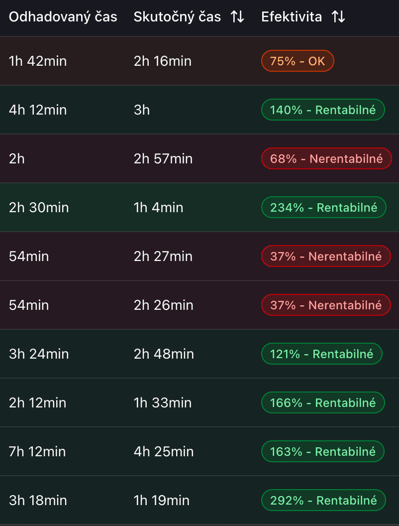Chronify – zoznam dokončených položiek s efektivitou a maržou na zákazku